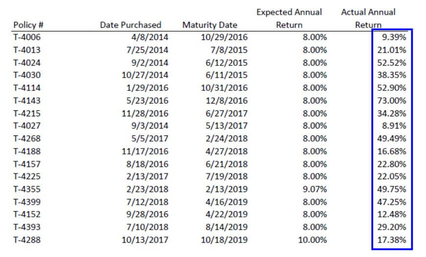 Performance US-Life Settlement seit 2014